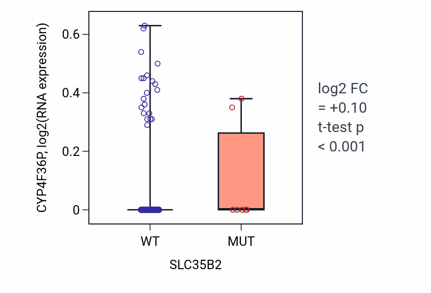 Box plot of CYP4F36P in SLC35B2-low vs SLC35B2-high samples in BRCA.