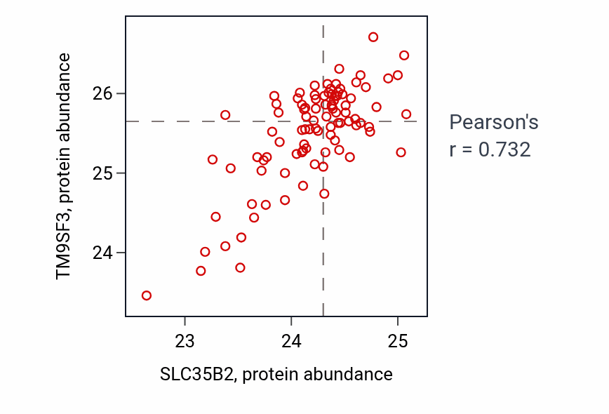 Per-sample scatter of SLC35B2 vs TM9SF3 in UCEC (Pearson r = 0.73).