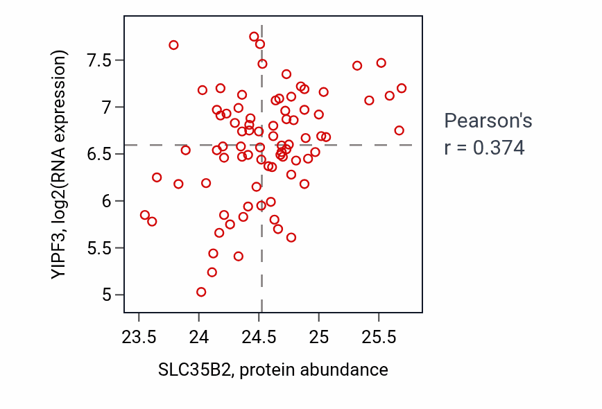 Per-sample scatter of SLC35B2 vs YIPF3 in OV (Pearson r = 0.37).