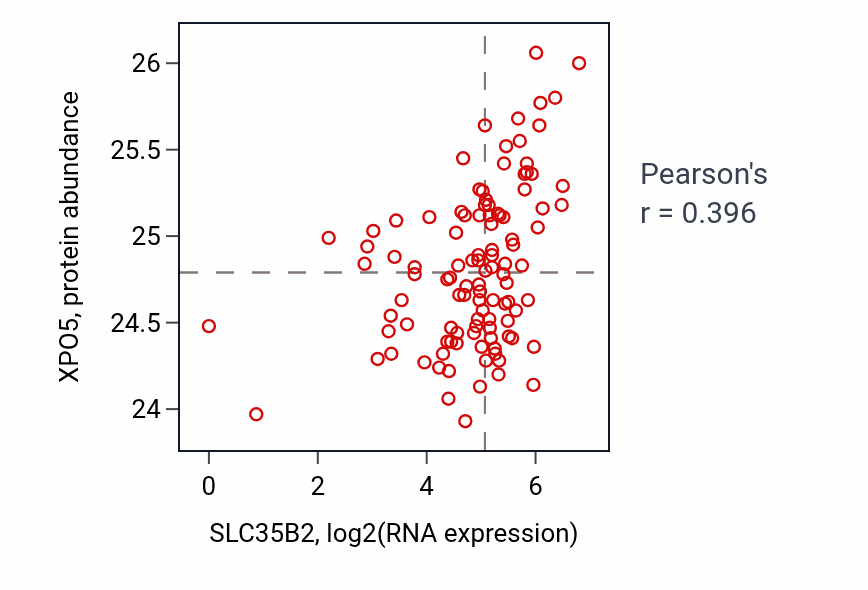 Per-sample scatter of SLC35B2 vs XPO5 in HNSC (Pearson r = 0.40).
