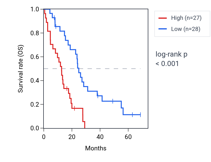 Kaplan&ndash;Meier survival curve for SLC35B2 RNA expression in MESO: high vs low expression groups.