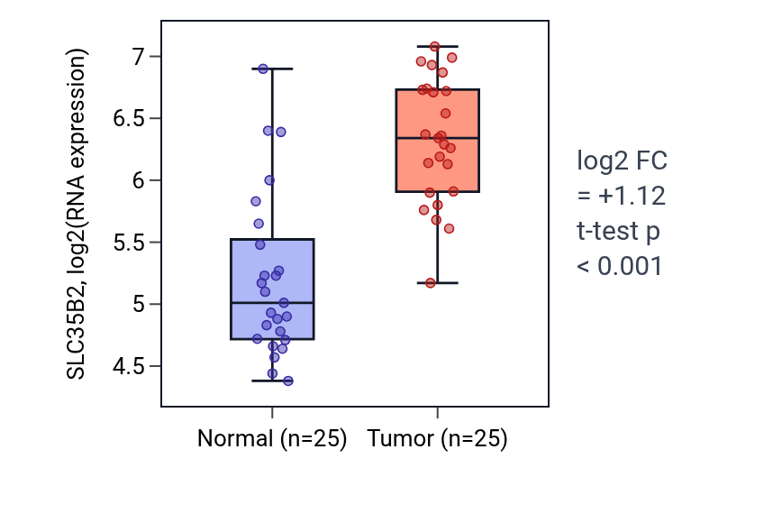 Tumor-vs-normal expression box plot for SLC35B2 in HNSC.