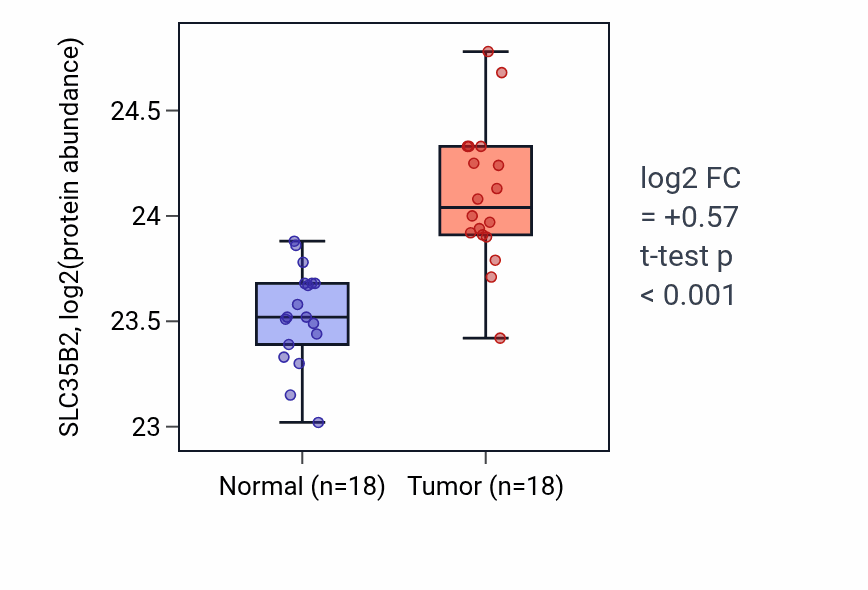 Tumor-vs-normal mass-spec protein box plot for SLC35B2 in COAD.