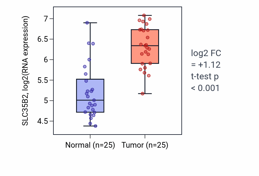 Tumor-vs-normal expression box plot for SLC35B2 RNA in HNSC.