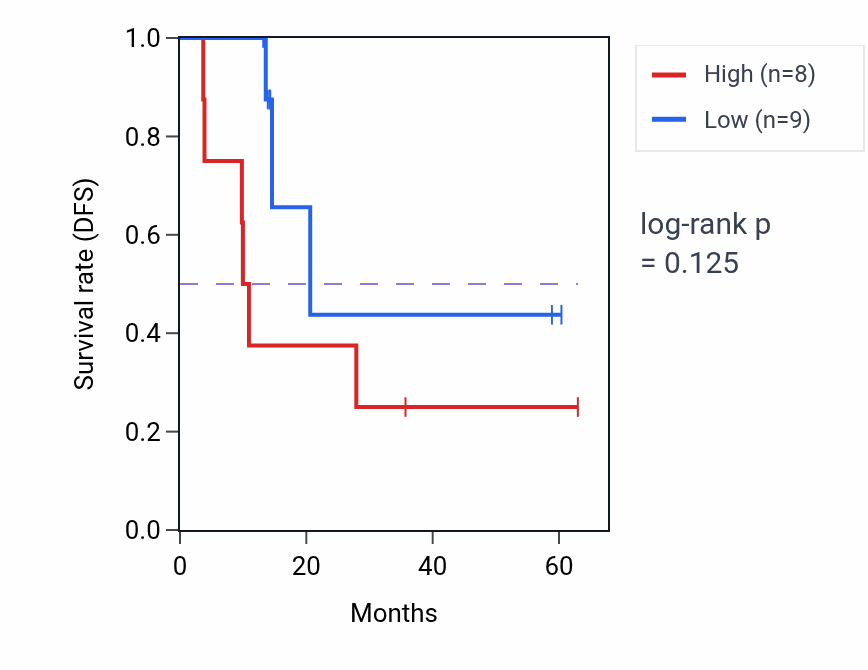 Kaplan&ndash;Meier survival curve for SLC35B2 mass-spec protein-high vs -low samples in LUAD.