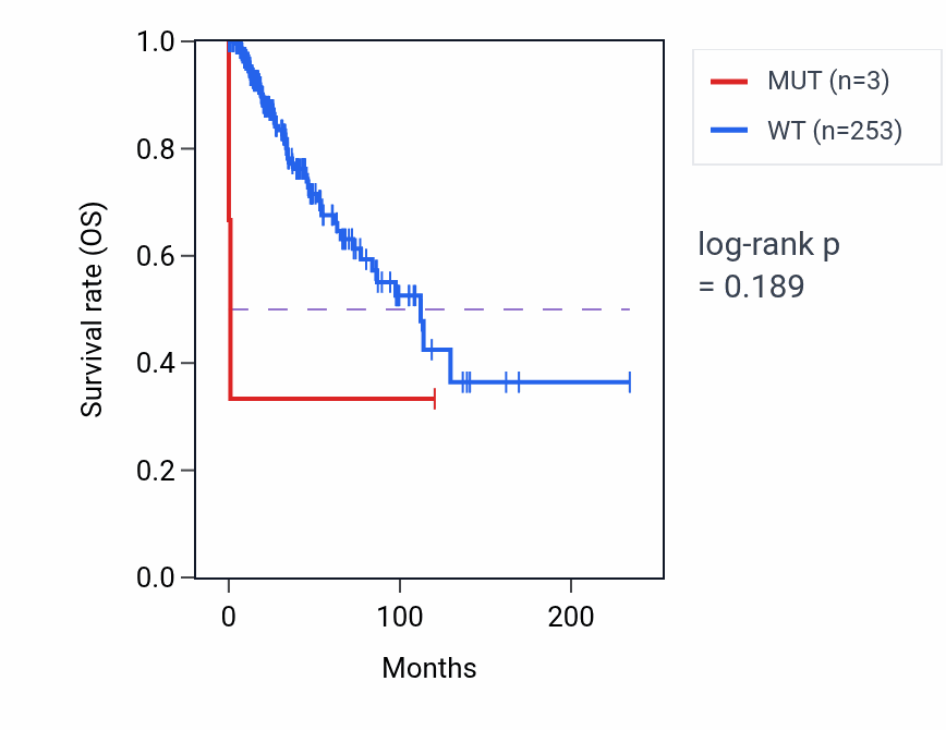Kaplan&ndash;Meier survival curve for SLC35B2 mutant vs wild-type samples in BRCA.