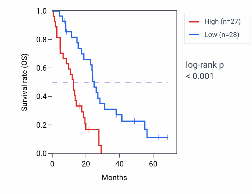 Kaplan&ndash;Meier survival curve for SLC35B2 RNA-high vs -low samples in MESO.