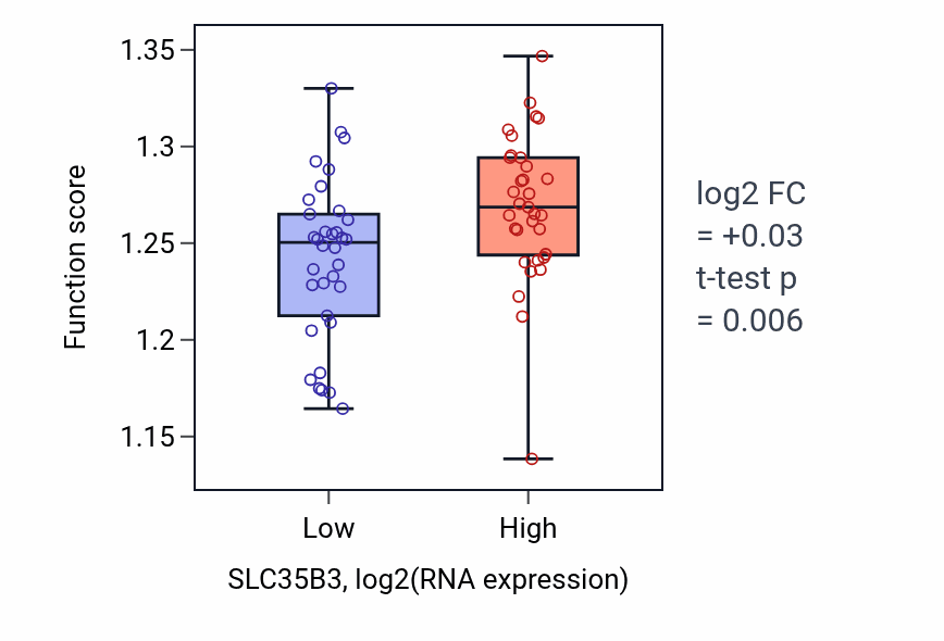 Box plot of Golgi vesicle transport in SLC35B3-low vs SLC35B3-high samples in SKIN.