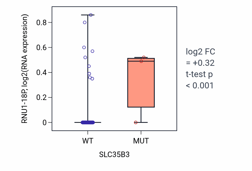 Box plot of RNU1-18P in SLC35B3-low vs SLC35B3-high samples in BLCA.