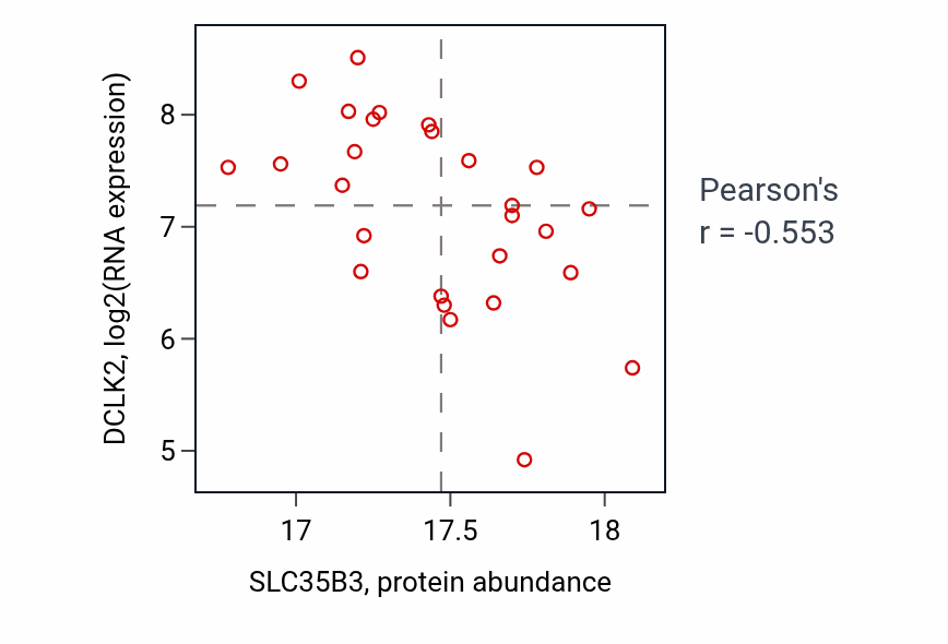 Per-sample scatter of SLC35B3 vs DCLK2 in GBM (Pearson r = -0.55).