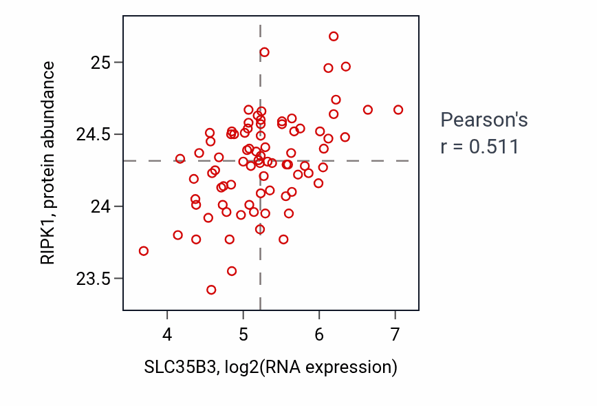 Per-sample scatter of SLC35B3 vs RIPK1 in OV (Pearson r = 0.51).