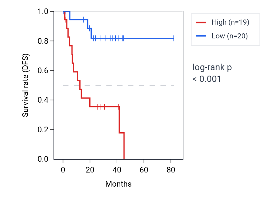 Kaplan&ndash;Meier survival curve for SLC35B3 RNA expression in UVM: high vs low expression groups.