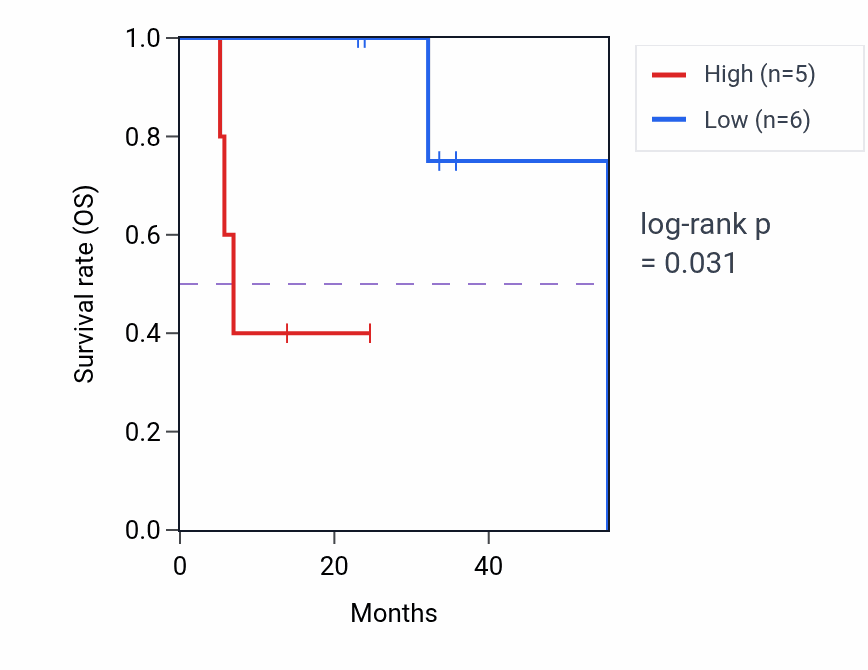 Kaplan&ndash;Meier survival curve for SLC35B3 mass-spec protein-high vs -low samples in HNSC.