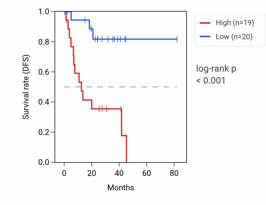 Kaplan&ndash;Meier survival curve for SLC35B3 RNA-high vs -low samples in UVM.