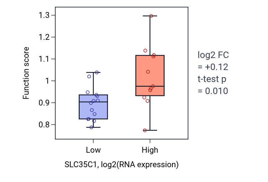 Box plot of 'de novo' GDP-L-fucose biosynthetic process in SLC35C1-low vs SLC35C1-high samples in LIVER.