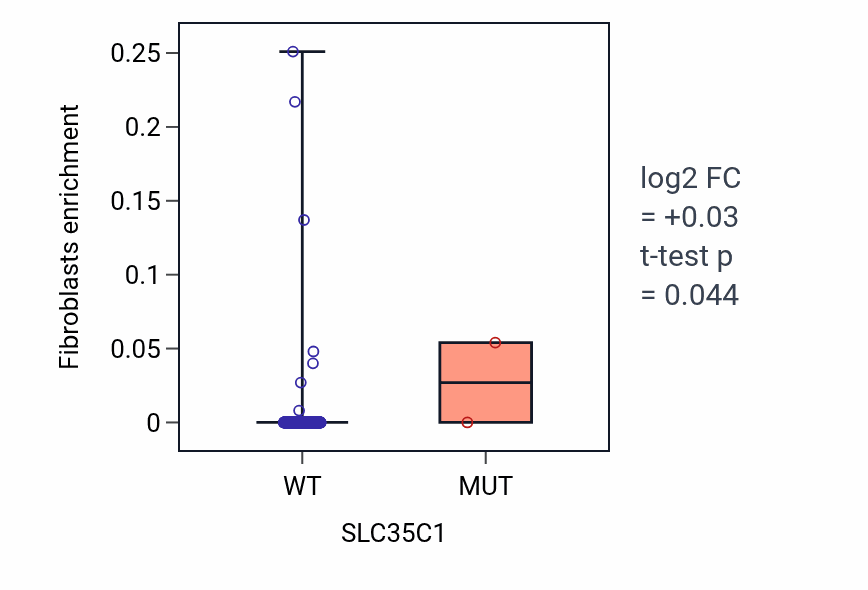 Box plot of Fibroblasts in SLC35C1-low vs SLC35C1-high samples in COAD.