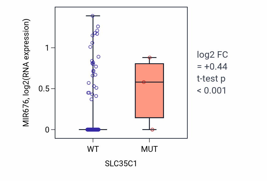 Box plot of MIR676 in SLC35C1-low vs SLC35C1-high samples in LUAD.