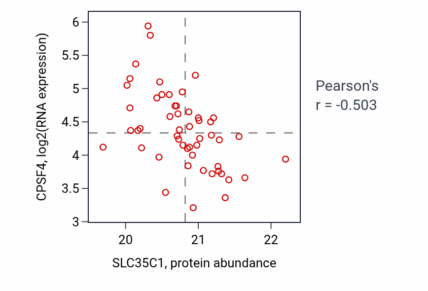 Per-sample scatter of SLC35C1 vs CPSF4 in OV (Pearson r = -0.50).