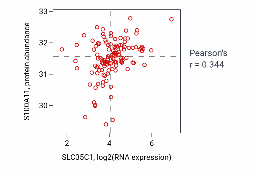 Per-sample scatter of SLC35C1 vs S100A11 in BRCA (Pearson r = 0.34).