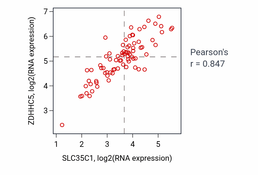 Per-sample scatter of SLC35C1 vs ZDHHC5 in ACC (Pearson r = 0.85).