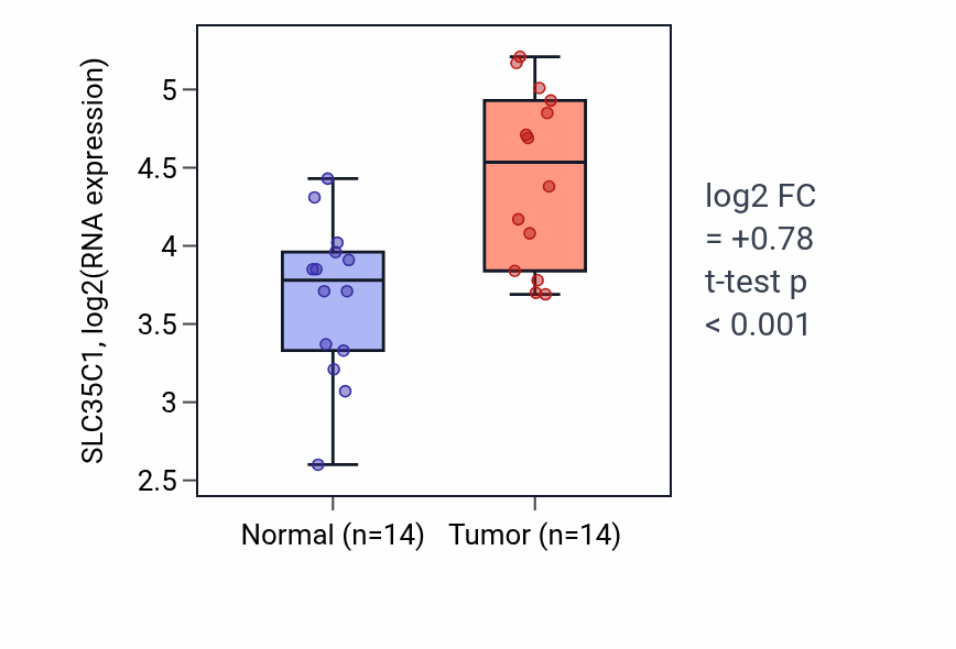 Tumor-vs-normal expression box plot for SLC35C1 RNA in KIRC.