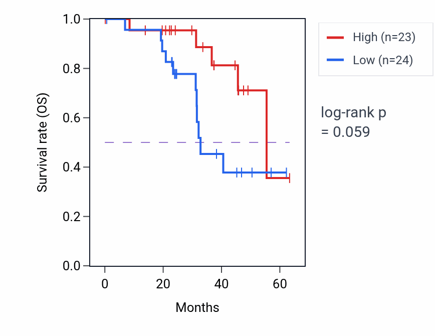 Kaplan&ndash;Meier survival curve for SLC35C1 mass-spec protein-high vs -low samples in HNSC.