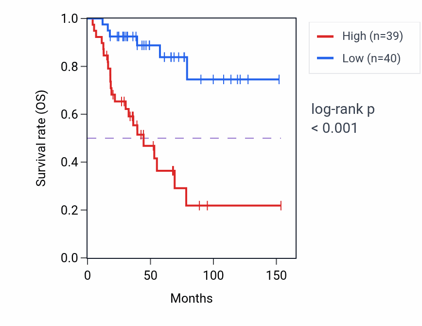 Kaplan&ndash;Meier survival curve for SLC35C1 RNA-high vs -low samples in ACC.
