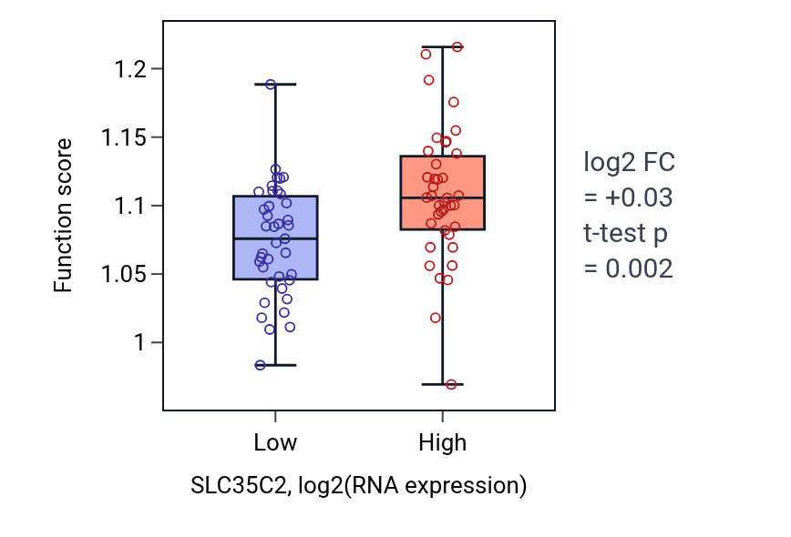 Box plot of Cytosolic transport in SLC35C2-low vs SLC35C2-high samples in BLOOD_Lymphoma.