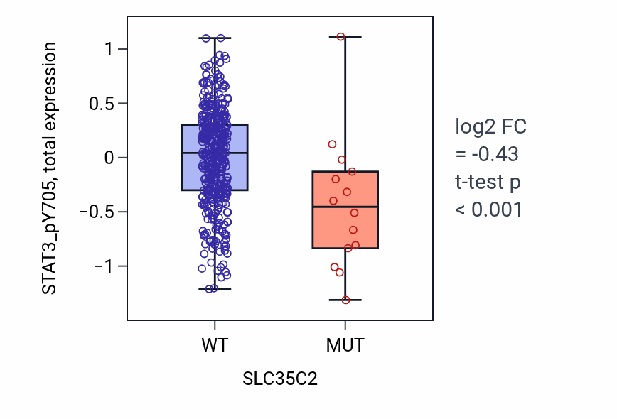 Box plot of STAT3_pY705 in SLC35C2-low vs SLC35C2-high samples in UCEC.