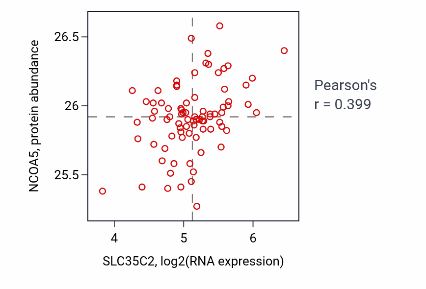 Per-sample scatter of SLC35C2 vs NCOA5 in OV (Pearson r = 0.40).