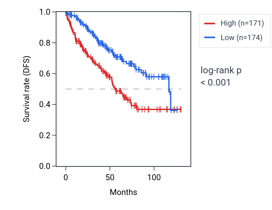 Kaplan&ndash;Meier survival curve for SLC35C2 RNA expression in KIRC: high vs low expression groups.