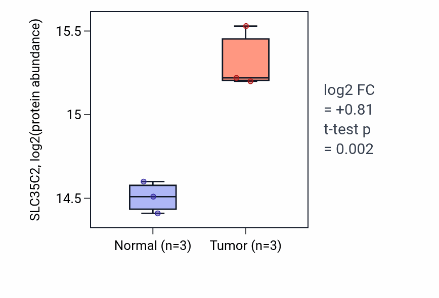 Tumor-vs-normal mass-spec protein box plot for SLC35C2 in PDAC.