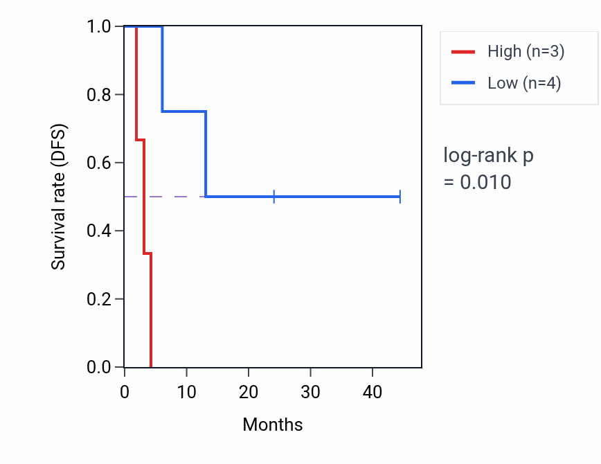 Kaplan&ndash;Meier survival curve for SLC35C2 mass-spec protein-high vs -low samples in PDAC.