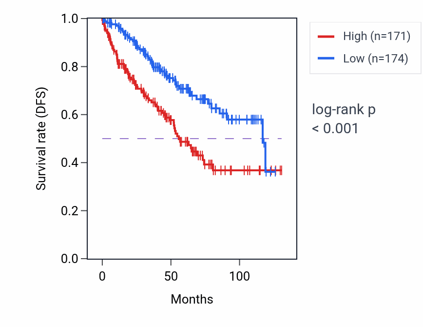Kaplan&ndash;Meier survival curve for SLC35C2 RNA-high vs -low samples in KIRC.