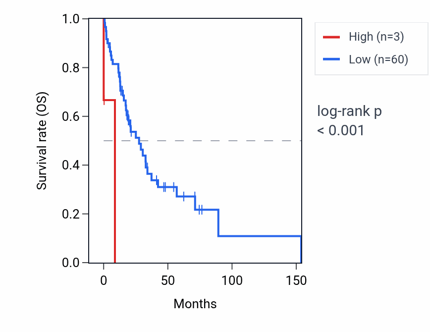 Kaplan&ndash;Meier survival curve for SLC35C2P1 RNA expression in HNSC: high vs low expression groups.