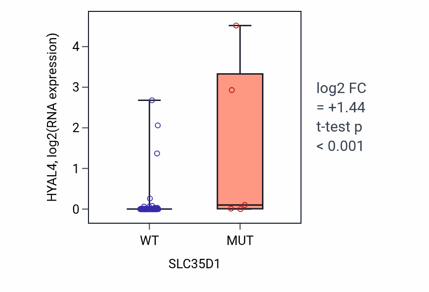 Box plot of HYAL4 in SLC35D1-low vs SLC35D1-high samples in BLOOD_Leukemia.