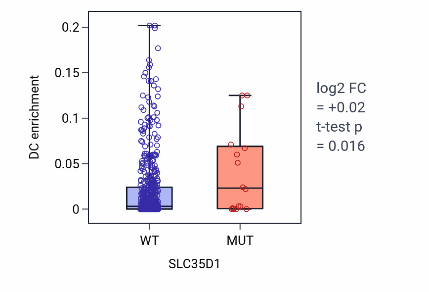 Box plot of DC in SLC35D1-low vs SLC35D1-high samples in UCEC.