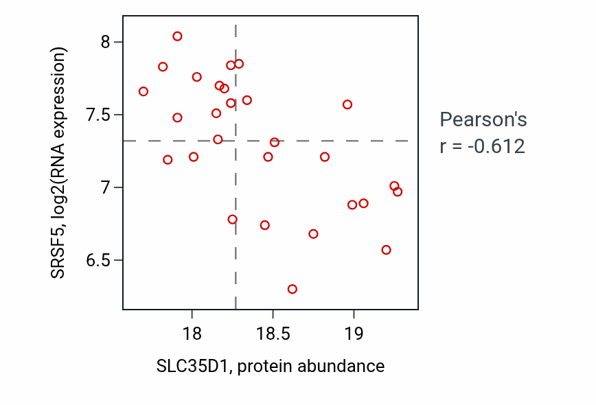 Per-sample scatter of SLC35D1 vs SRSF5 in CCRCC (Pearson r = -0.61).