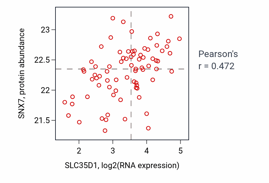 Per-sample scatter of SLC35D1 vs SNX7 in OV (Pearson r = 0.47).
