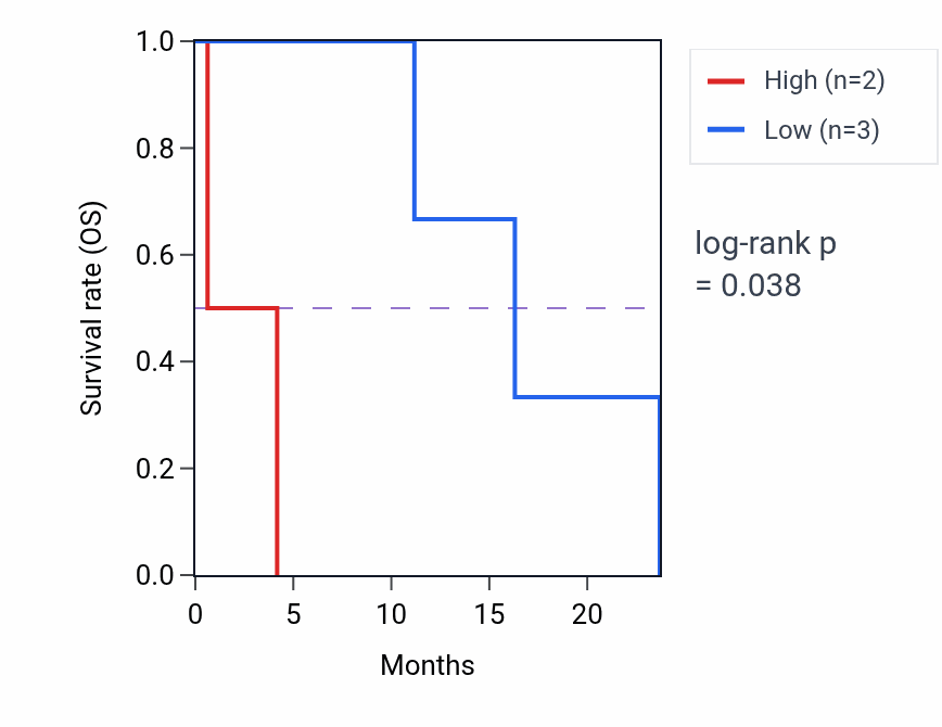 Kaplan&ndash;Meier survival curve for SLC35D1 mass-spec protein-high vs -low samples in GBM.
