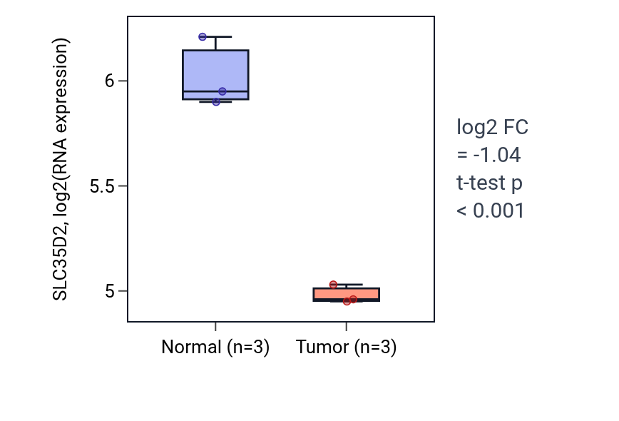 Tumor-vs-normal expression box plot for SLC35D2 in THCA.