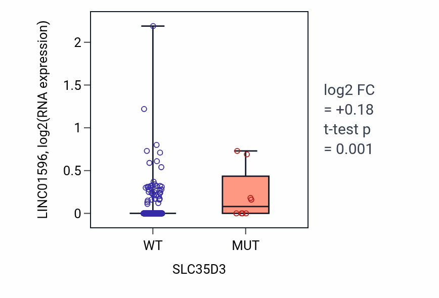 Box plot of LINC01596 in SLC35D3-low vs SLC35D3-high samples in COAD.