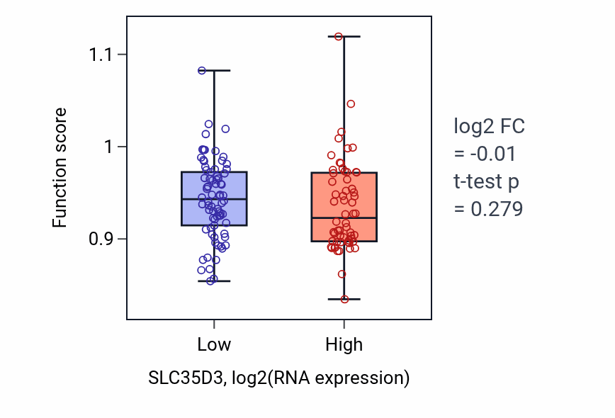 Box plot of Establishment of tissue polarity in SLC35D3-low vs SLC35D3-high samples in TGCT.