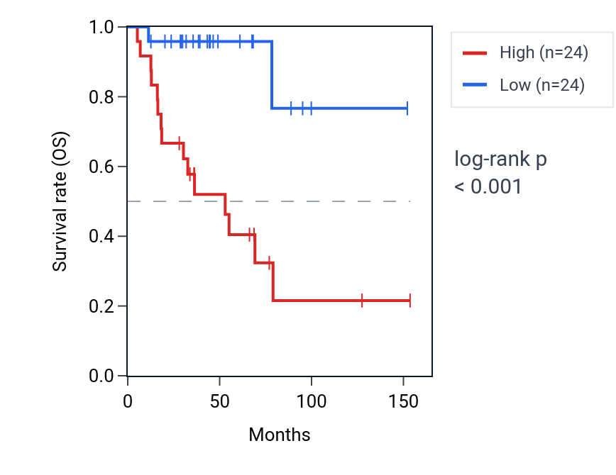 Kaplan&ndash;Meier survival curve for SLC35D3 RNA expression in ACC: high vs low expression groups.