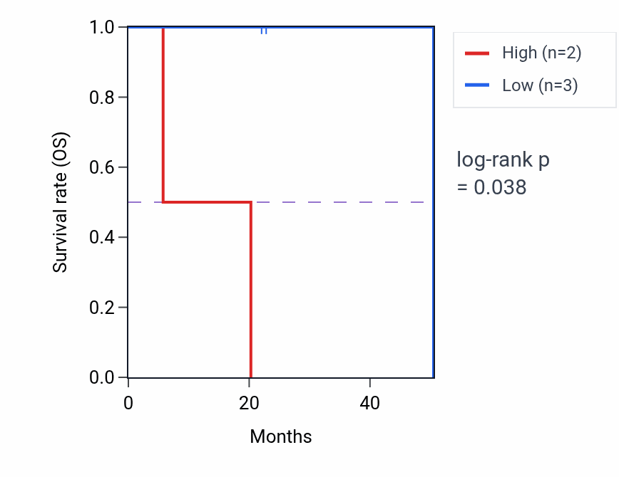 Kaplan&ndash;Meier survival curve for SLC35D3 mass-spec protein-high vs -low samples in HNSC.