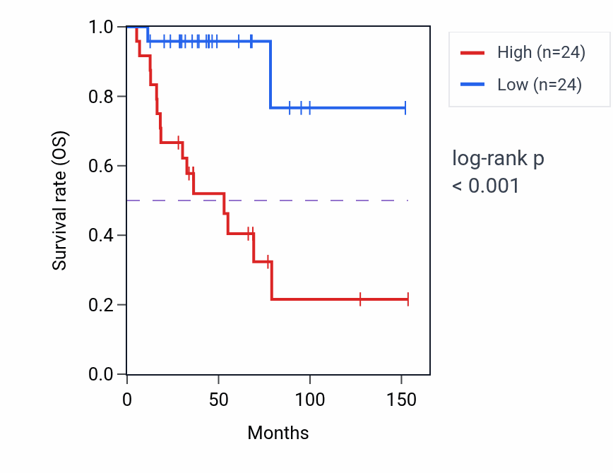 Kaplan&ndash;Meier survival curve for SLC35D3 RNA-high vs -low samples in ACC.