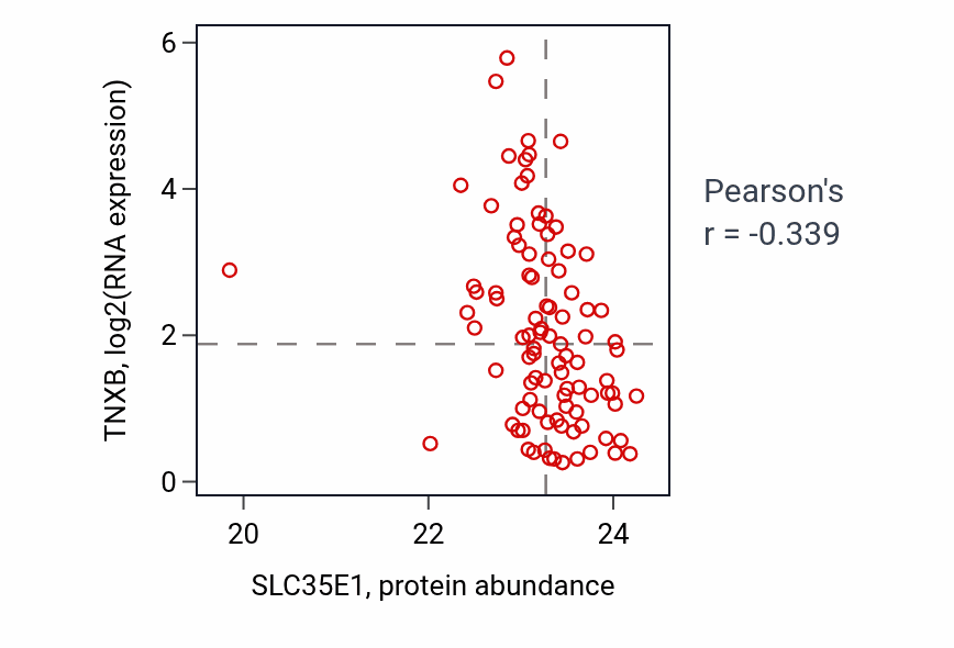 Per-sample scatter of SLC35E1 vs TNXB in UCEC (Pearson r = -0.34).