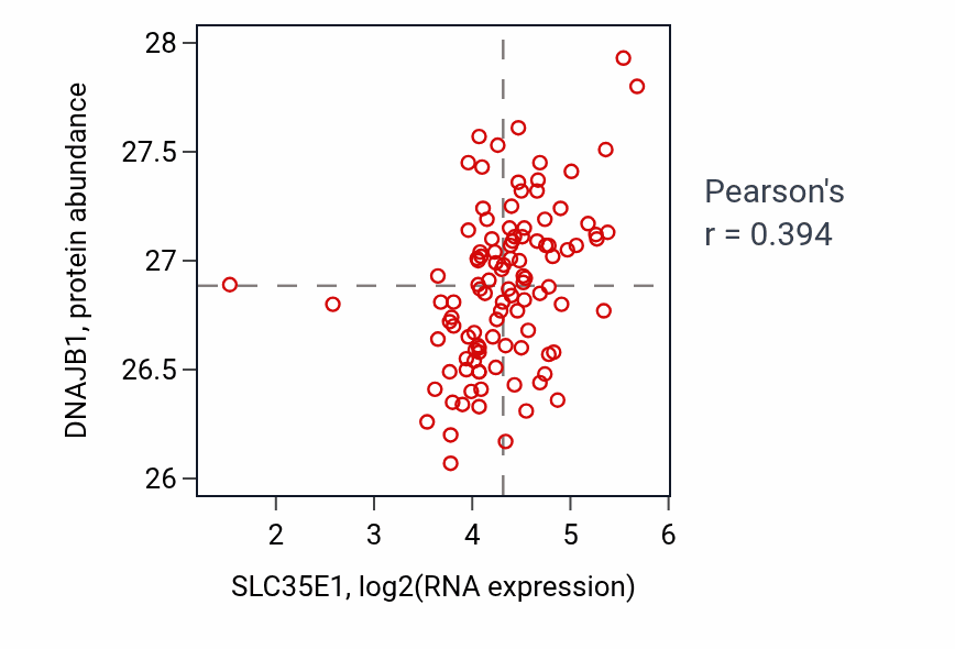 Per-sample scatter of SLC35E1 vs DNAJB1 in HNSC (Pearson r = 0.39).