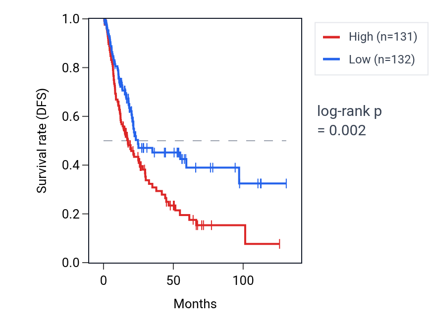 Kaplan&ndash;Meier survival curve for SLC35E1 RNA expression in BLCA: high vs low expression groups.