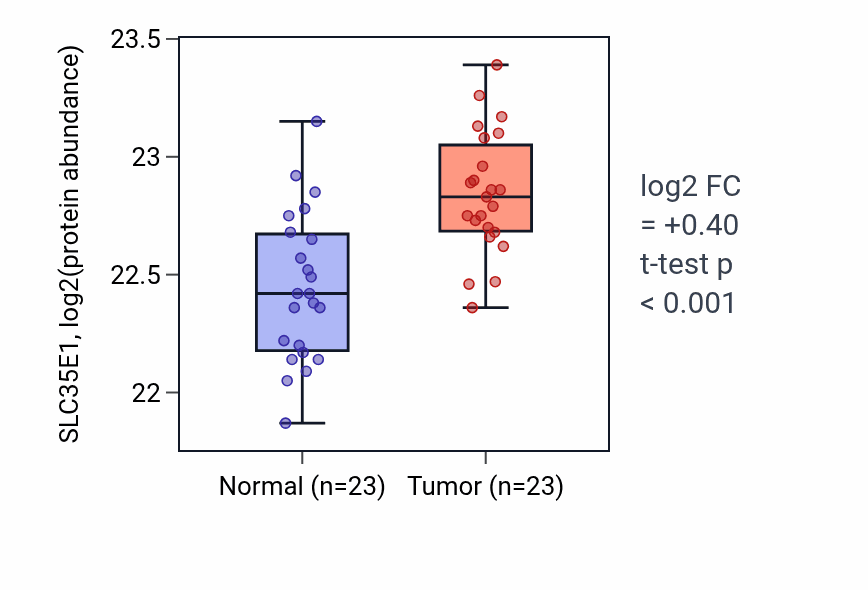 Tumor-vs-normal mass-spec protein box plot for SLC35E1 in HNSC.